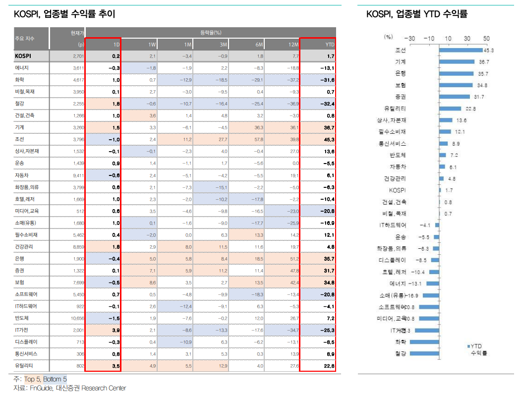 한주간 KOSPI 12개월 선행 컨센서스 0.4% - 대신證