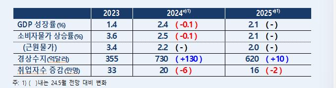 (상보) 한은 올해 성장률과 CPI 전망치 각각 0.1%p 낮춰