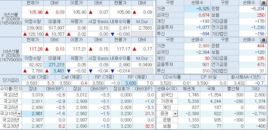 자료: 3시8분 현재 국채선물과 국고채 금리, 출처: 코스콤 CHECK