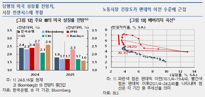 미국경제, 5월 전망보다 성장속도 다소 약화 예상 - 한은