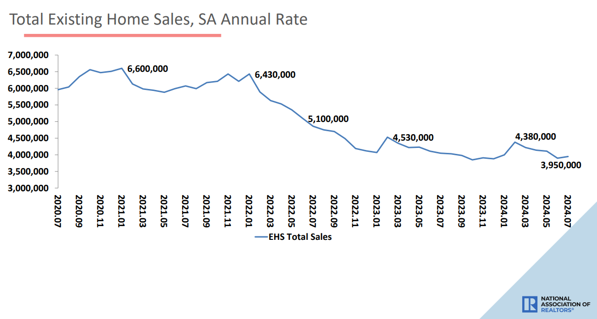 (상보) 미 7월 기존주택 판매 전월비 1.3% 늘며 5개월 만에 반등