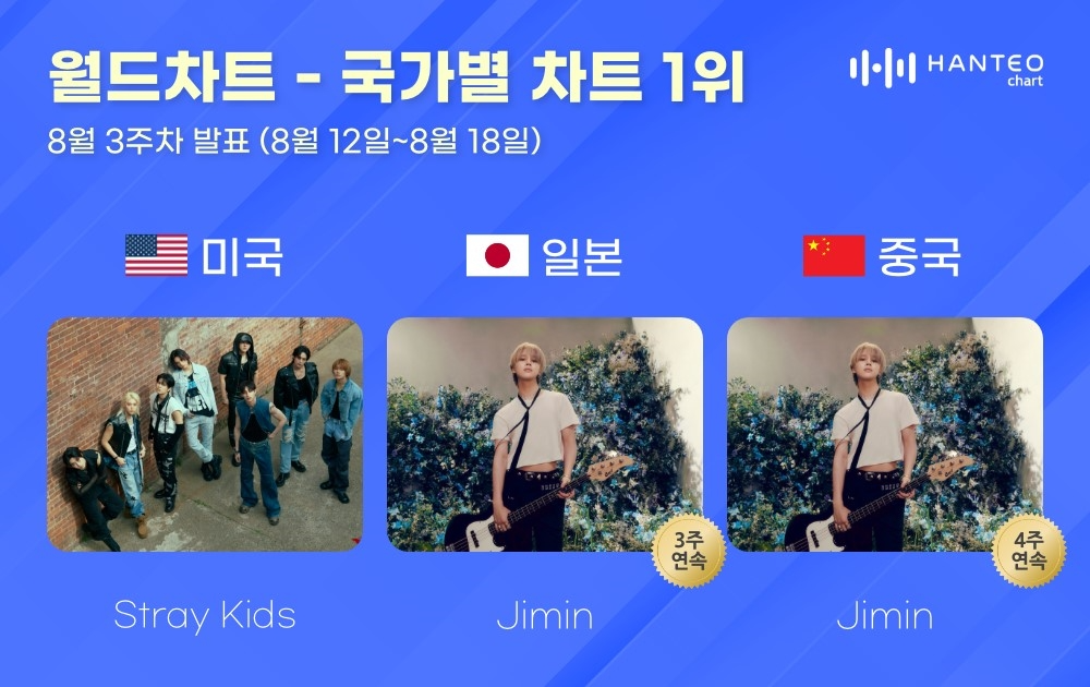 스트레이 키즈-지민, 8월 3주 차 한터 국가별 차트 1위