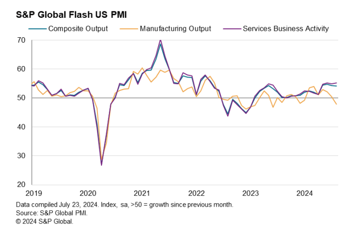 (상보) 미 8월 S&P 글로벌 제조업 PMI 48.0으로 예상(49.5) 하회..서비스업 PMI 55.2로 예상(54.0) 상회