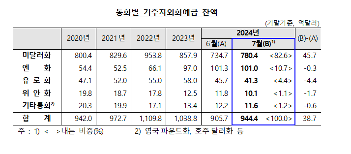 (상보) 7월 외화예금 944.4억달러로 전월비 38.7억달러↑...2개월 연속 증가 - 한은
