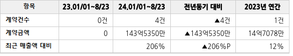 공급계약 공시 현황