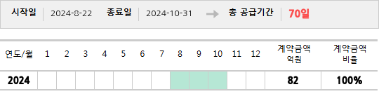 공급계약 기간 및 기간별 추정 계약금액