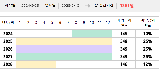 공급계약 기간 및 기간별 추정 계약금액