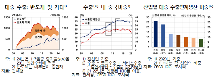 대중 수출, 생산구조 변화로 인한 하락 요인 지속..과거만큼 호조 기대 어려워 - 한은