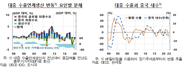 대중 수출, 생산구조 변화로 인한 하락 요인 지속..과거만큼 호조 기대 어려워 - 한은