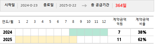 공급계약 기간 및 기간별 추정 계약금액