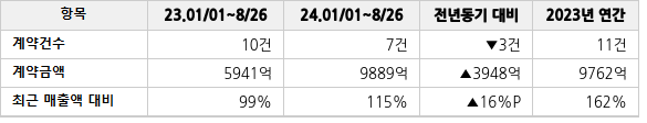 공급계약 공시 현황