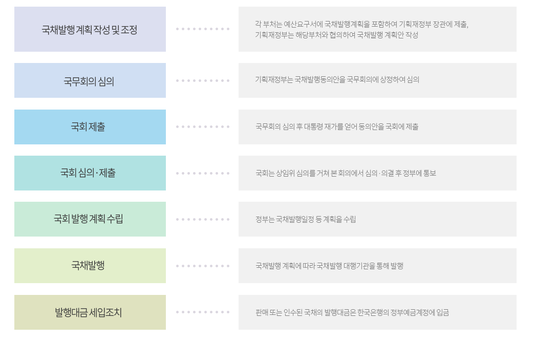 자료: 국채발행절차