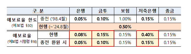 예금보험료율 한도 존속기한 연장...예금보험기금 안정 운영 가능