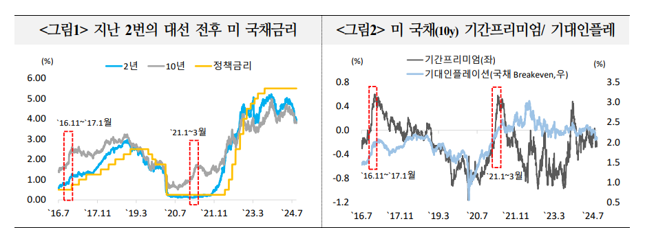 美금리, 대선 결과 따라 재정악화 우려 재부상하면서 단기 급등에 취약해질 소지 - 국금센터