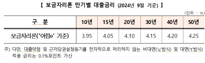 주금공, 보금자리론 금리 동결...연 3.95~4.25% 적용