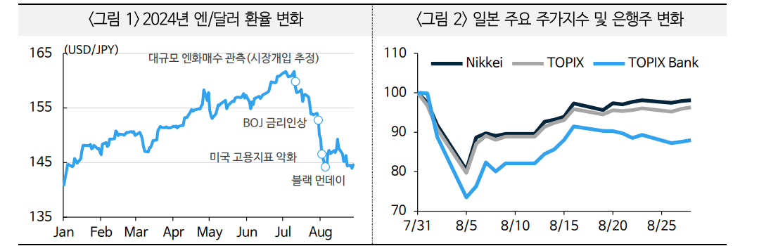 달러/엔 완만하게 하락하면 일본 은행산업 영향 제한적...은행주 부진은 지속될 소지 - 국금센터