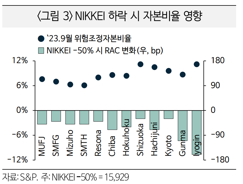 달러/엔 완만하게 하락하면 일본 은행산업 영향 제한적...은행주 부진은 지속될 소지 - 국금센터