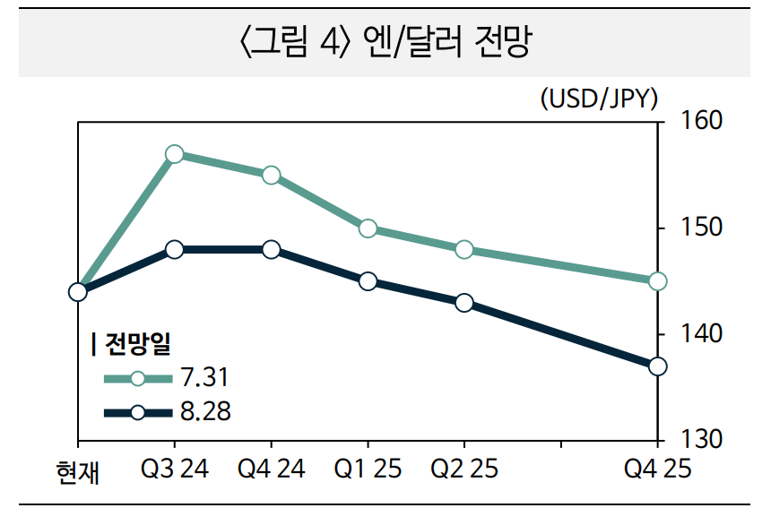 달러/엔 완만하게 하락하면 일본 은행산업 영향 제한적...은행주 부진은 지속될 소지 - 국금센터