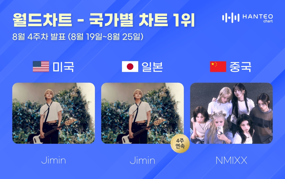 지민-엔믹스, 8월 4주 차 한터 국가별 차트 1위…뜨거운 인기 입증