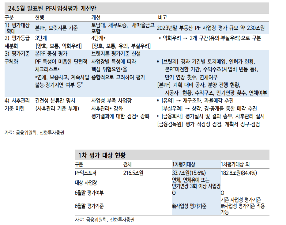 PF 사업성평가, 금융권 대손충당금 적립규모 늘어날 수 밖에 - 신한證