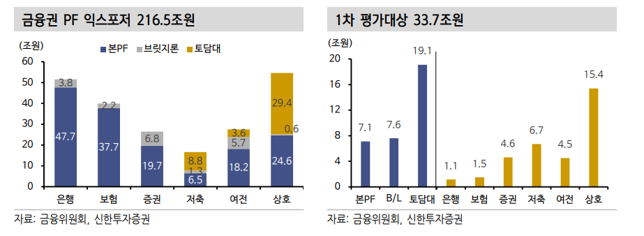 PF 사업성평가, 금융권 대손충당금 적립규모 늘어날 수 밖에 - 신한證