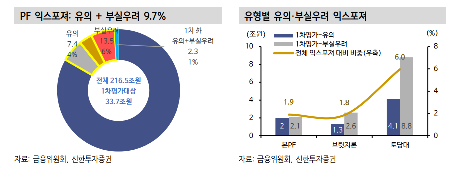 PF 사업성평가, 금융권 대손충당금 적립규모 늘어날 수 밖에 - 신한證
