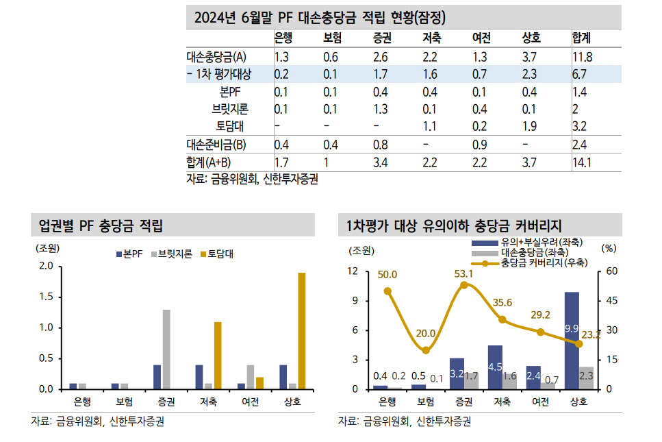 PF 사업성평가, 금융권 대손충당금 적립규모 늘어날 수 밖에 - 신한證