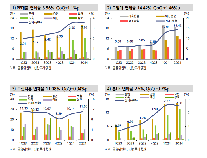 PF 사업성평가, 금융권 대손충당금 적립규모 늘어날 수 밖에 - 신한證