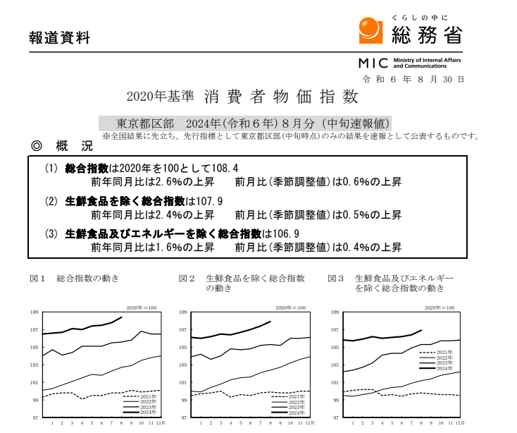 (상보) 일본 8월 도쿄 근원 CPI전년비 2.4% 올라 예상(+2.2%) 상회