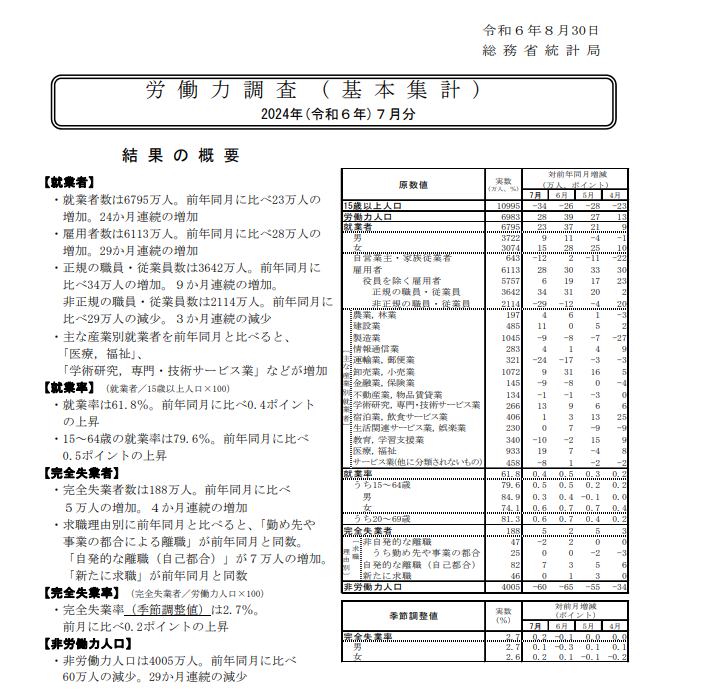 (상보) 일본 7월 실업률 2.7%로 예상(2.5%) 상회