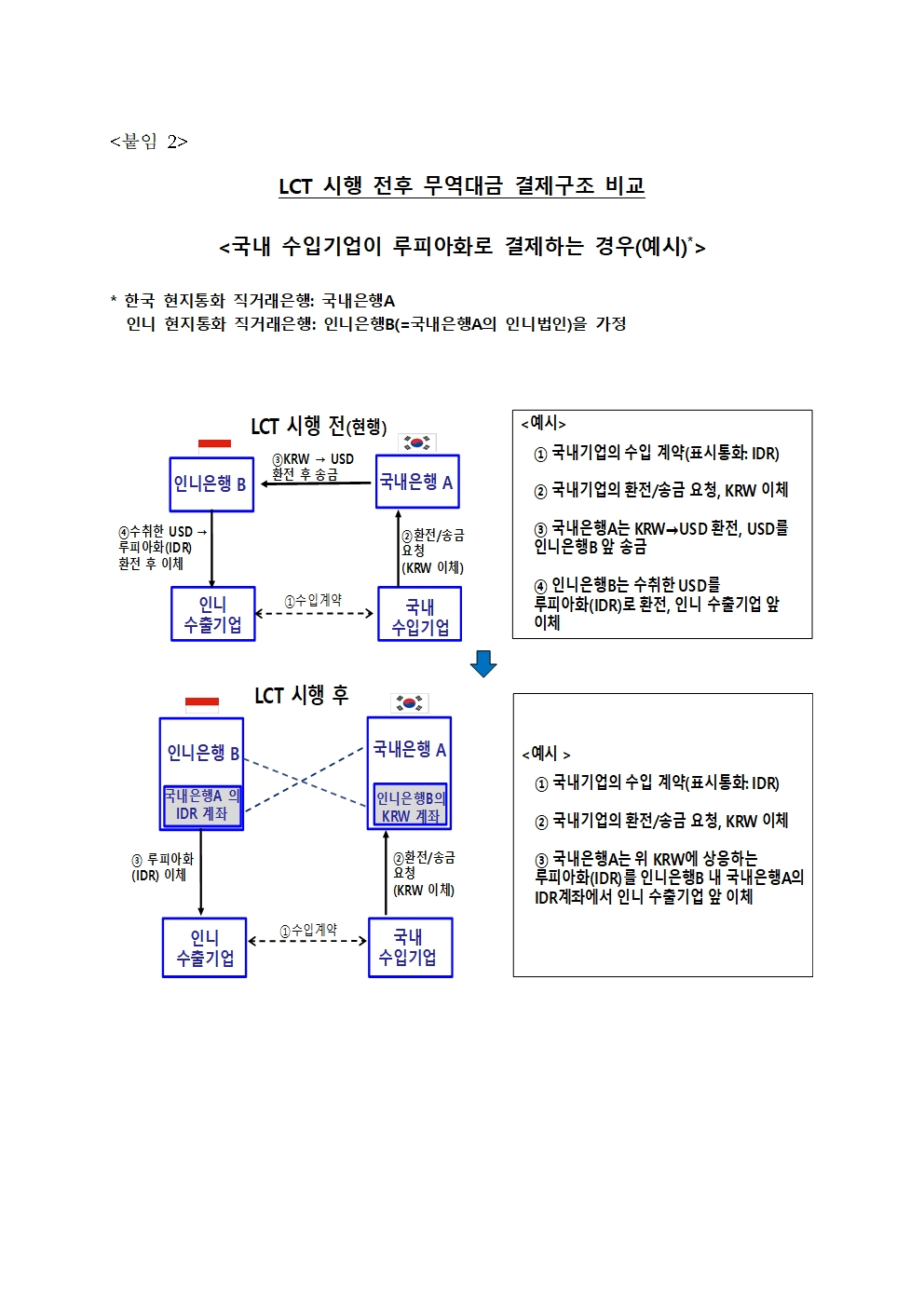 한은·기재부, 인도네시아 중앙은행과 양국 간 현지통화 직거래 체제 출범