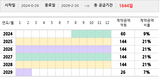 공급계약 기간 및 기간별 추정 계약금액