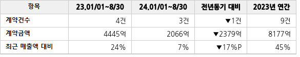 공급계약 공시 현황