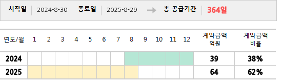 공급계약 기간 및 기간별 추정 계약금액