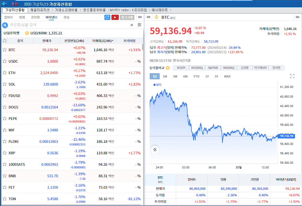 미국 PCE 대기 속 암호화폐 혼조세..비트코인 0.1%↑