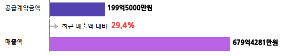 계약금액