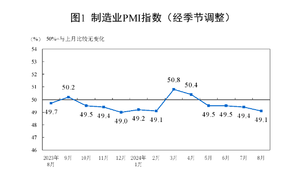 (상보) 중국 8월 제조업 PMI 49.1로 예상(49.5) 하회..4개월 연속 '경기 수축'