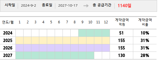 공급계약 기간 및 기간별 추정 계약금액