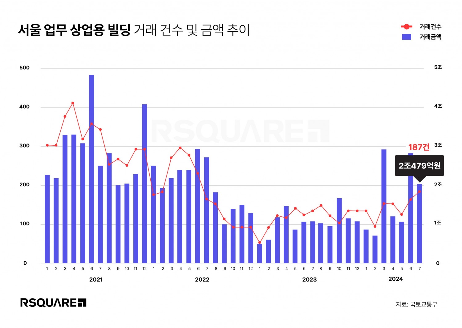 알스퀘어의 R.A가 국토교통부 2024년 7월 자료를 분석했더니, 총 187건의 서울 업무∙상업용 건물이 거래됐다. 거래액은 2조 479억원이다. 전월 대비 거래 건수는 23.0% 늘고, 거래액은 28.9% 줄었다.