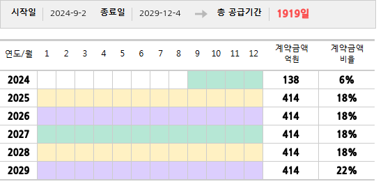 공급계약 기간 및 기간별 추정 계약금액