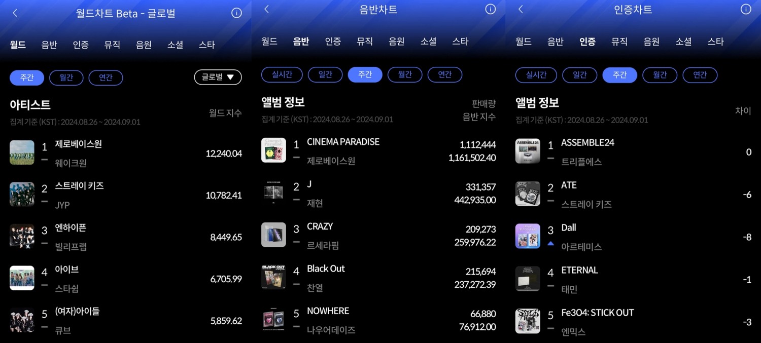 제로베이스원-트리플에스, 8월 5주 한터 주간차트 1위의 주인공…'뜨거운 인기'