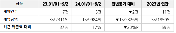 공급계약 공시 현황