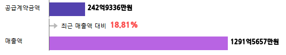 계약금액