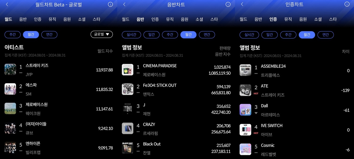 스트레이 키즈-제로베이스원-트리플에스, 8월 한터 월간차트 1위 안착…눈부신 활약