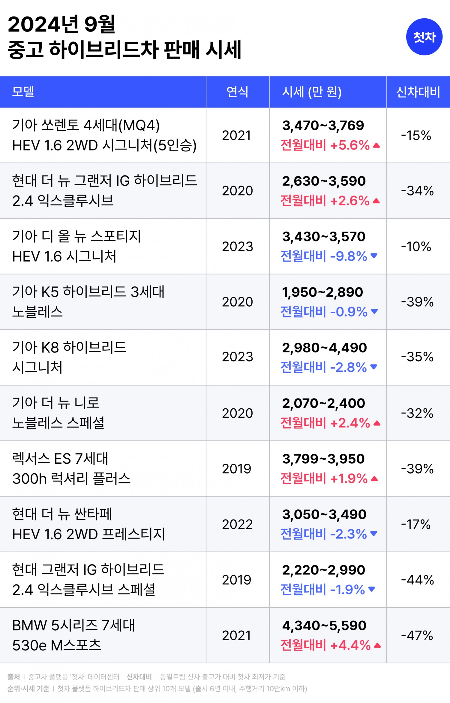 중고 전기차 시세 급락…전월대비 9.7% ↓