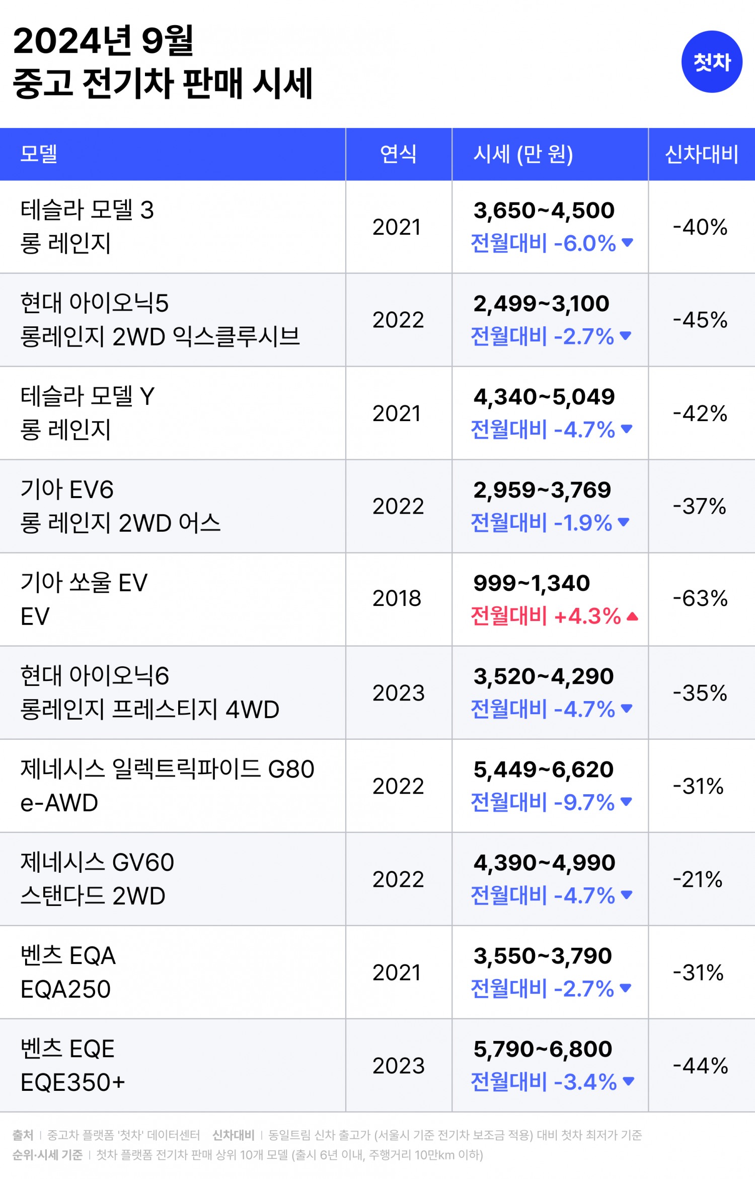 중고 전기차 시세 급락…전월대비 9.7% ↓