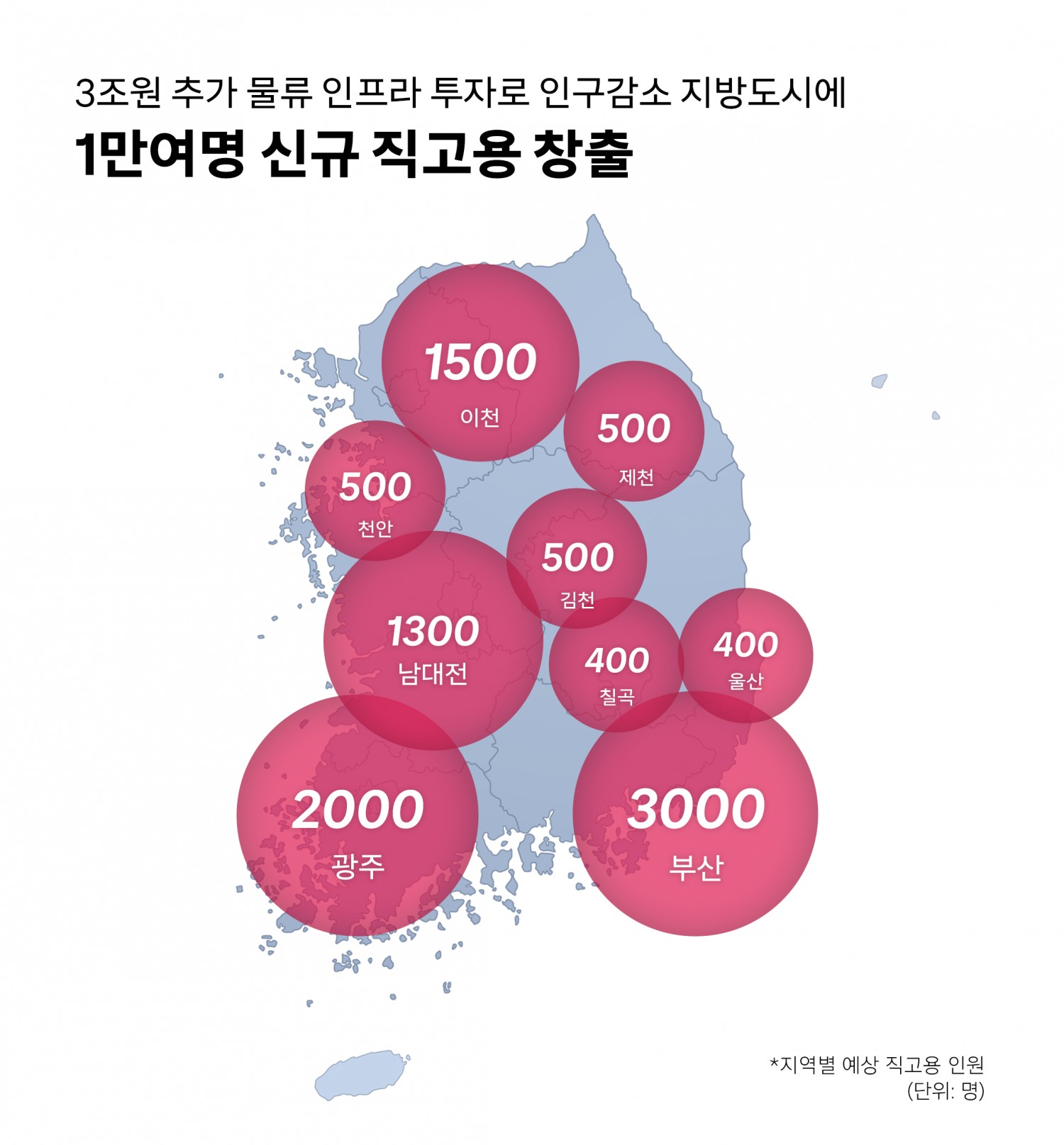 쿠팡, 인구감소 지방도시에 1만명 직고용..전체 일자리의 80%, ‘비서울’ 지역에 창출