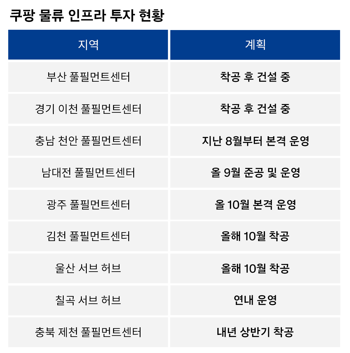 쿠팡, 인구감소 지방도시에 1만명 직고용..전체 일자리의 80%, ‘비서울’ 지역에 창출
