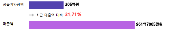 계약금액