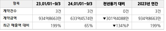 공급계약 공시 현황